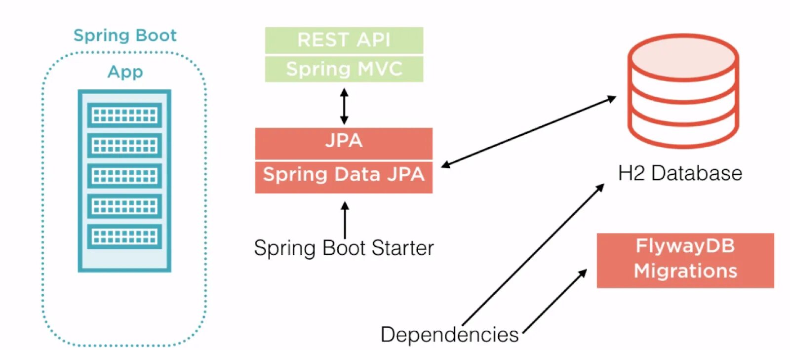 Архитектура Spring Boot приложения. Архитектура веб приложений java Spring. Архитектура Spring. Spring Boot схема. Spring data starter