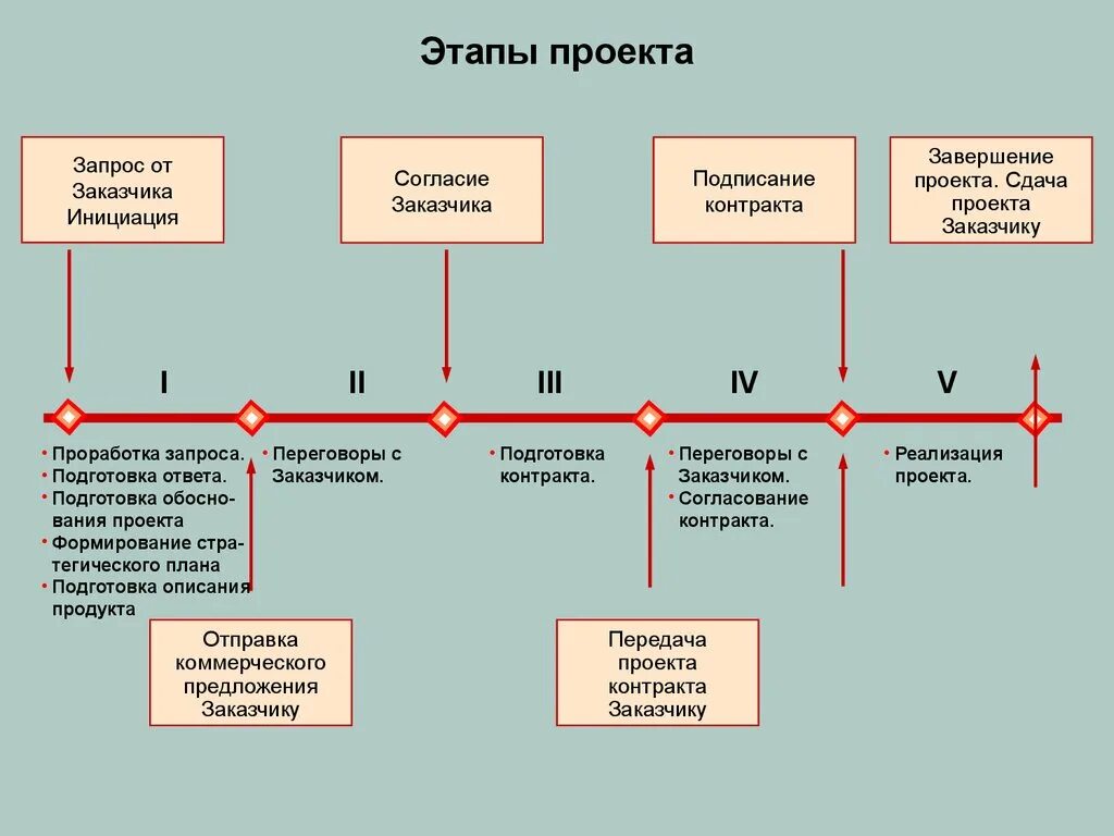 Первый этап перед. Этапы процесса инициации проекта. Этапы реализации проекта инициация. Этапы ведения проекта. Фазы проекта управление проектами.