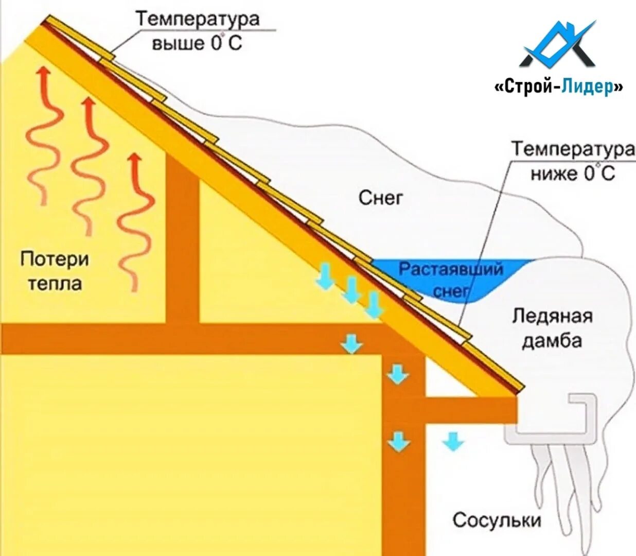 Образование конденсата схема. Куда уходит конденсат. Слив с кондиционера в канализацию схема. Причины образования сосулек на кровле. Система сбора конденсата водяного пара.