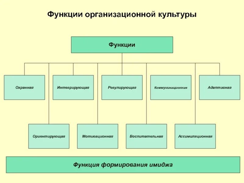 Элементы организационной культуры. Культура организационного поведения это. Организационная культура в детском саду. Структура управления доу схема. Формирование корпоративной культуры организации.