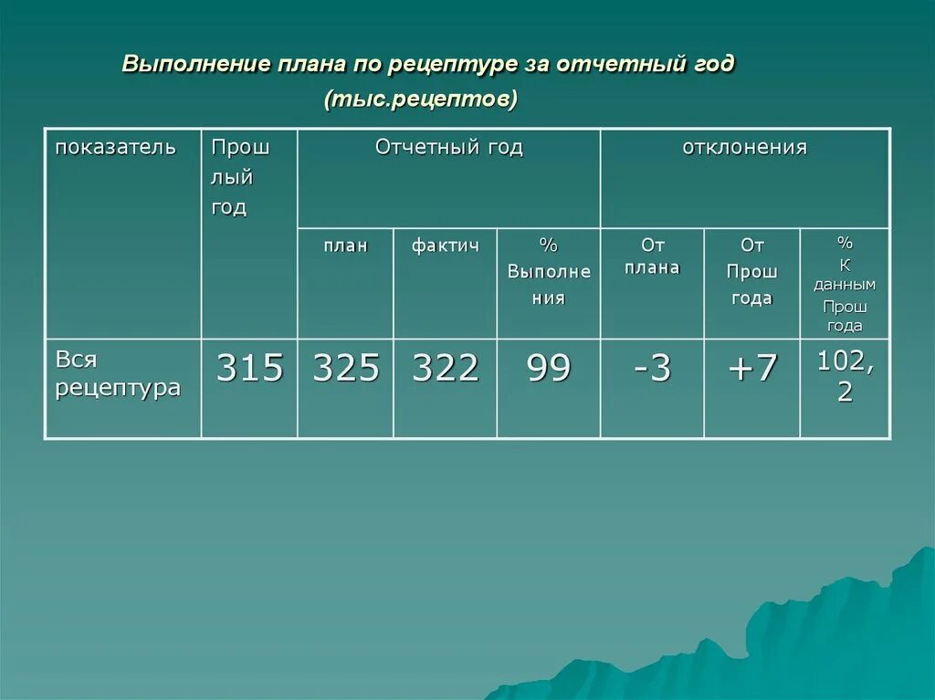 И выполнение плана за отчетный