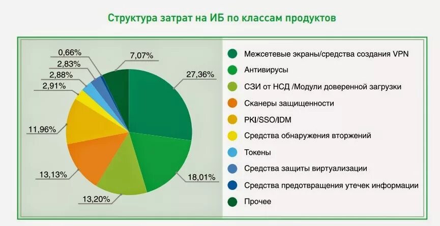 Затраты на ис