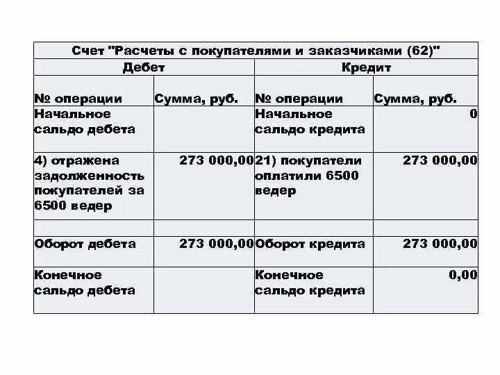 Сумма операций по дебету и кредиту. Расчеты с покупателями и заказчиками счет. Счет "расчеты с покупателями и заказчиками" является. Расчеты с покупателями и заказчиками дебет или кредит. Счет 62 расчеты с покупателями и заказчиками.