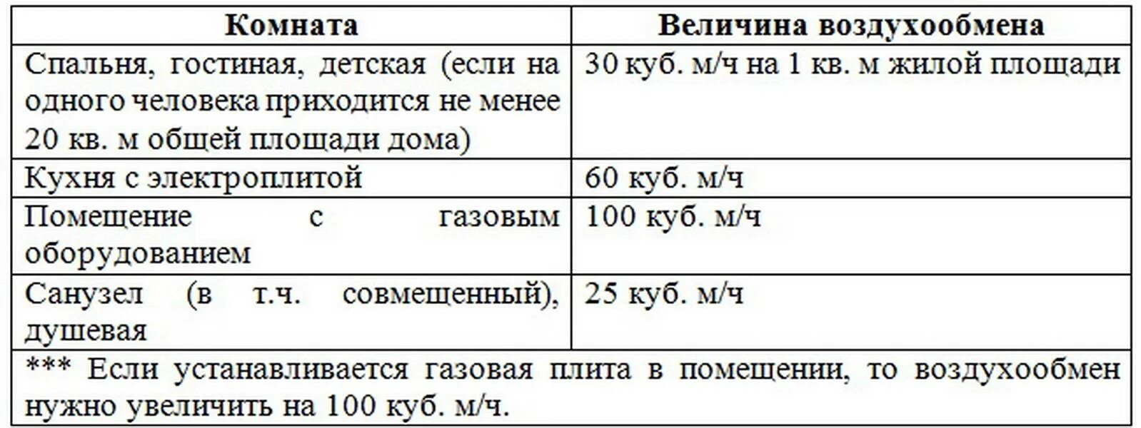 Объем воздуха на 1 человека. Кратность воздухообмена вентиляции. норма вентиляции в жилых помещениях. нормы вентиляции воздуха в жилых помещениях. нормы по вентиляции в квартире.
