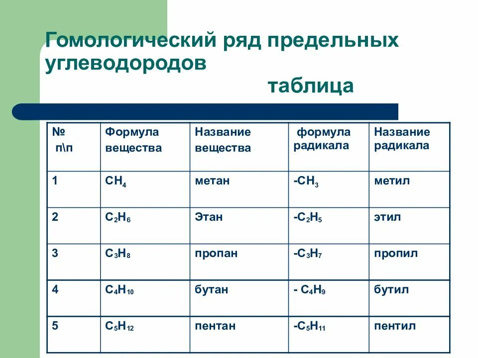 Углеводороды химия 9