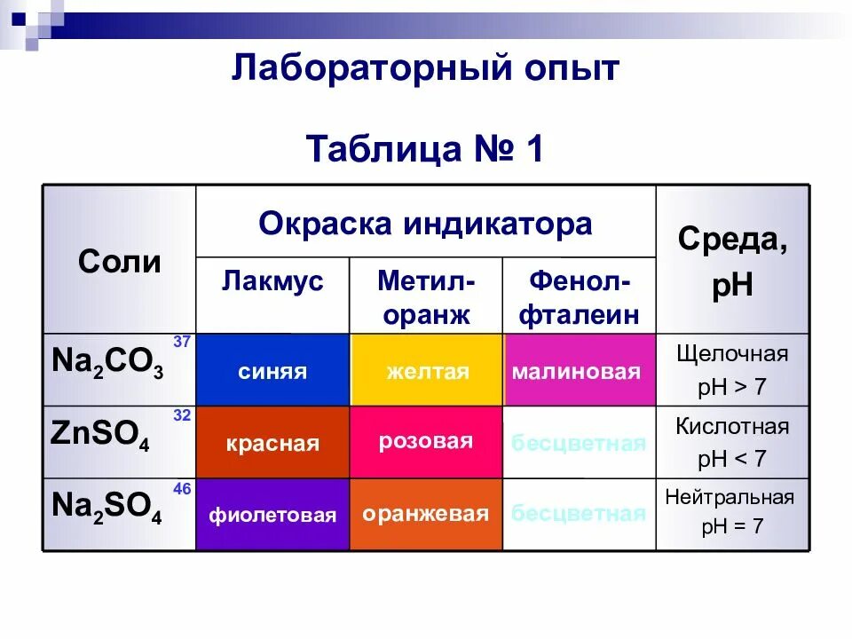 Растворы которые окрашивают метилоранж в розовый цвет. Цвет раствора индикатор фенолфталеин. Кислая щелочная и нейтральная среда таблица. Гидролиз окраска индикатора. Индикатор Лакмус фенолфталеин метиловый оранжевый РН среды.