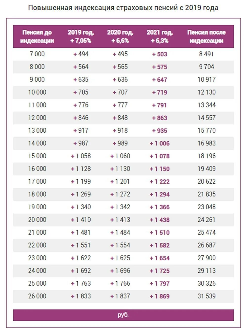 Повышение с 8 до 17. Таблица по индексации пенсии с 1 января 2021 года. Размер индексации пенсии в 2022 году неработающим пенсионерам таблица. Индексация пенсий неработающим пенсионерам по годам таблица. Индексация пенсий таблица по годам в процентах.