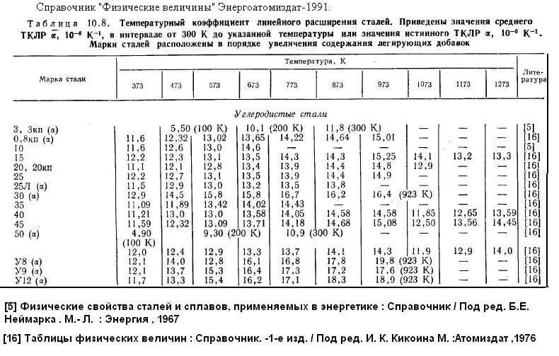 Коэффициент теплового расширения сталь 20. Сталь 45 коэффициент линейного расширения. Коэффициент теплового расширения стали 45. Коэффициент линейного расширения нержавеющей стали. Расширение металла при нагреве