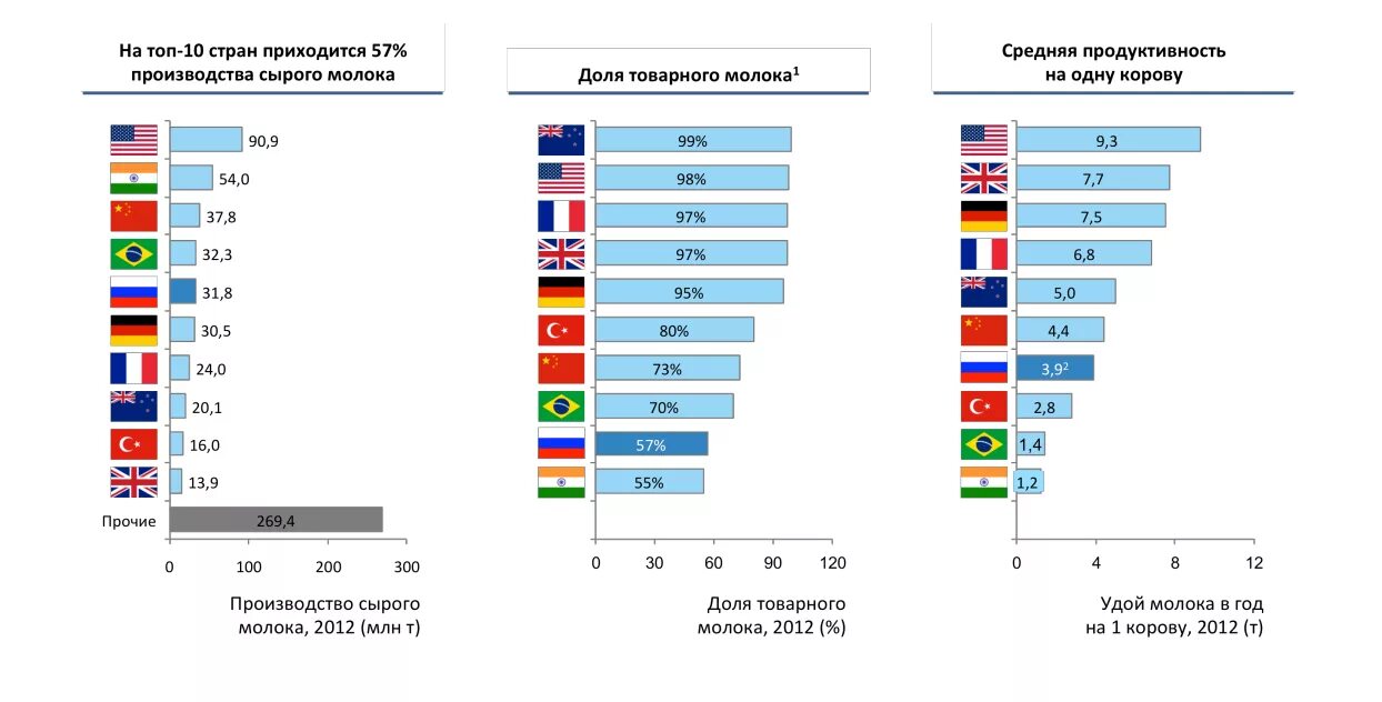 Мировое производство молока. Страны по производству молока. Страны производители молока. Рейтинг стран по производству молока.