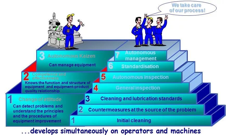 We can managed. The Autonomous Maintenance. Символы обслуживания TPM. TPM В Японии. TPM В медицине.
