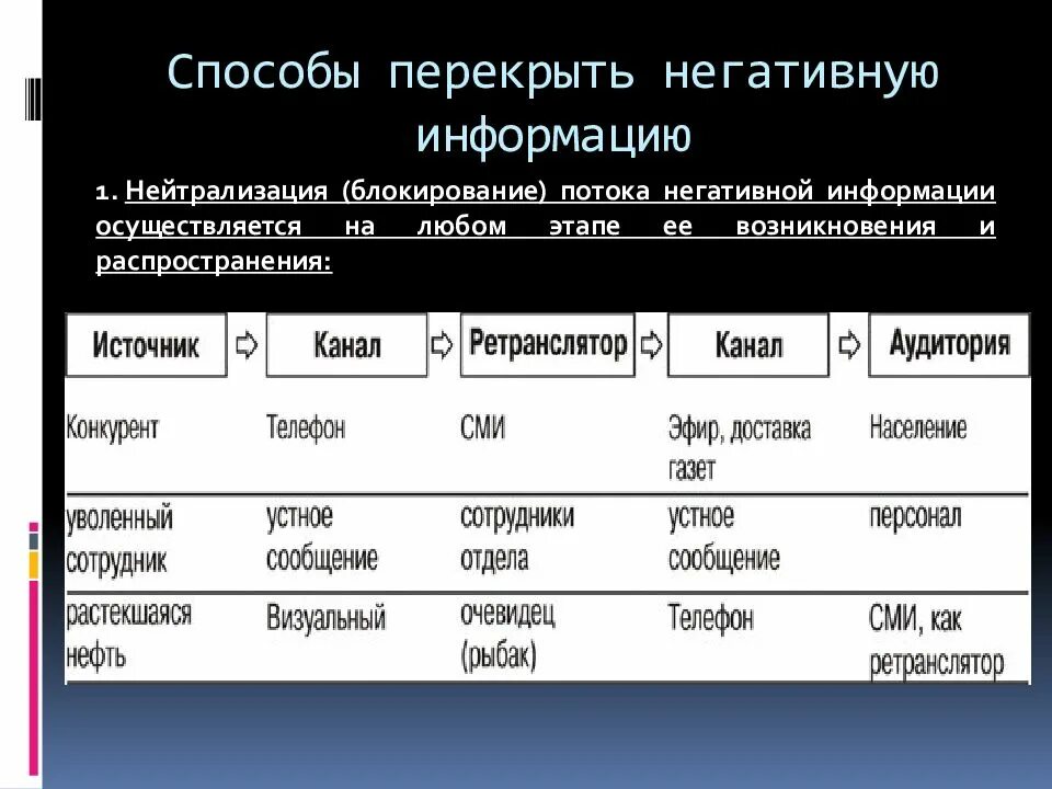 Нейтрализация негативной информации. Способы противодействия негативной информации.. Пути методы нейтрализации негативной информации. Способы нейтрализации (блокирования) потока негативной информации. Методы распределения информации