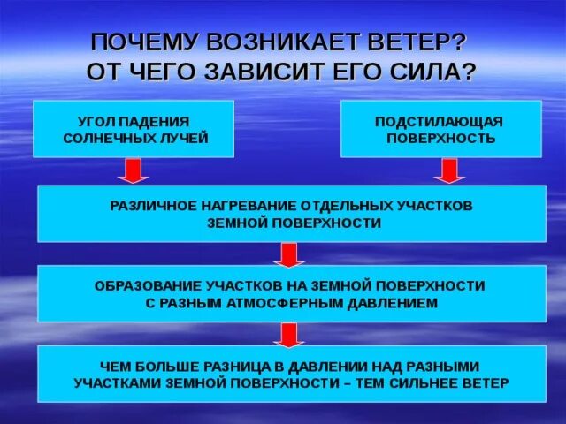 Почему возникает ветер