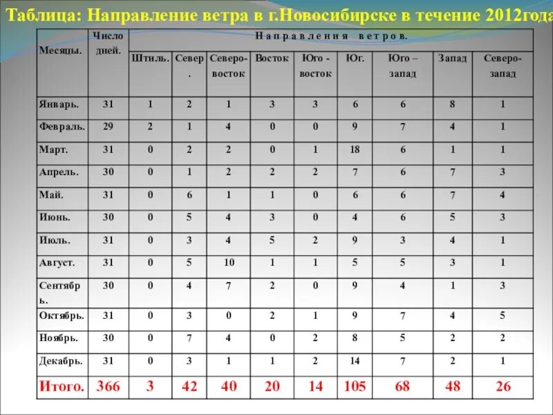 Таблица направления ветра. Название направления ветра. Таблица направления ветров. Таблица для построения розы ветров. Направление ветра на 10 дней