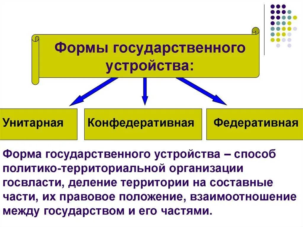 К формам территориального устройства государства относят. Форма государства политический режим. политика форма правления , политические режимы. формы государства по политическому режиму. форма государства политический режим схема.