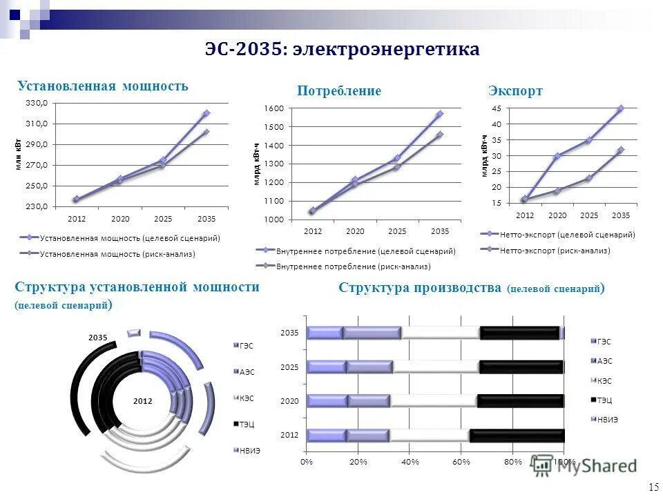 Перспективы развития электроэнергетики