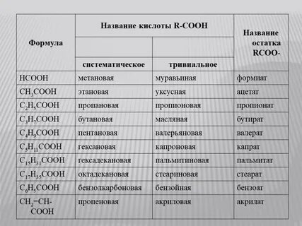 Названия карбоновых кислот таблица