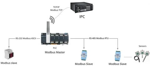 Modbus устройство