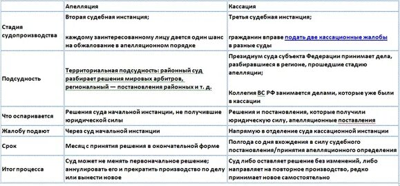 Чем отличается апелляция от кассации. Апелляция и кассация разница. Отличие надзорного производства от апелляционного и кассационного. Отличие кассационного производства от апелляционного. Отличие кассационного производства от апелляционного.