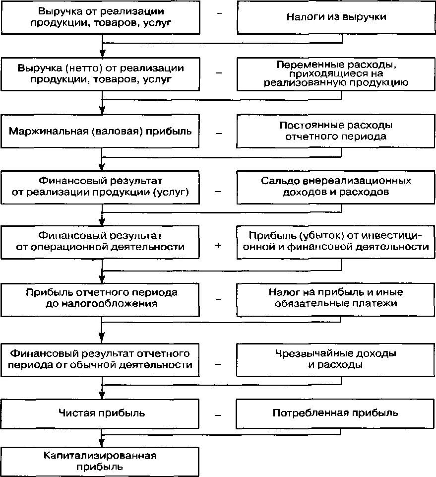 Методика анализа доходов. Структурированная система показателей прибыли. Схема формирования прибыли предприятия. Формирования показателей прибыли предприятия. Механизм формирования показателей прибыли.