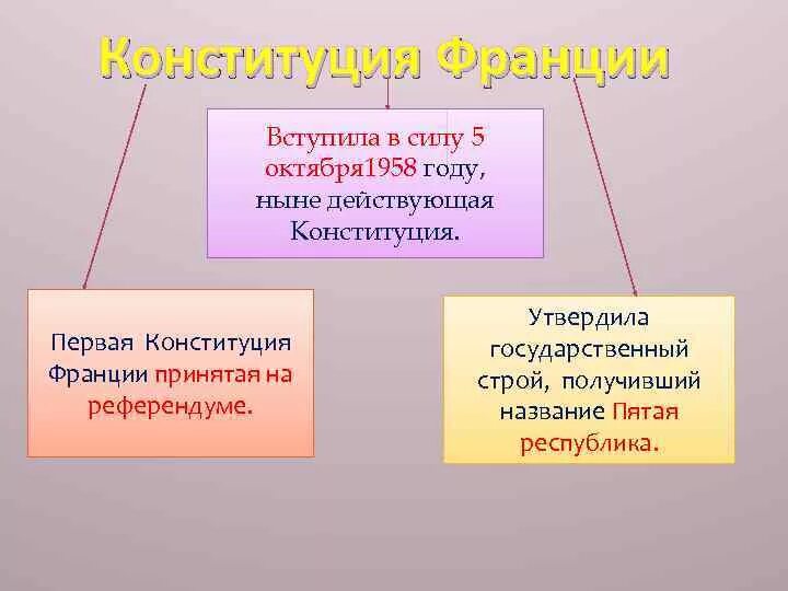 Конституция Франции действующая. Конституция Франции 1958. Конституция пятой Республики Франции. Конституция 5 Республики во Франции. 1 конституция франции