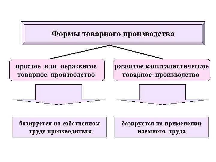 Черты форм производства. Черты простого товарного производства. Черты развитого товарного производства. Формы товарного производства. Простое и капиталистическое товарное производство.