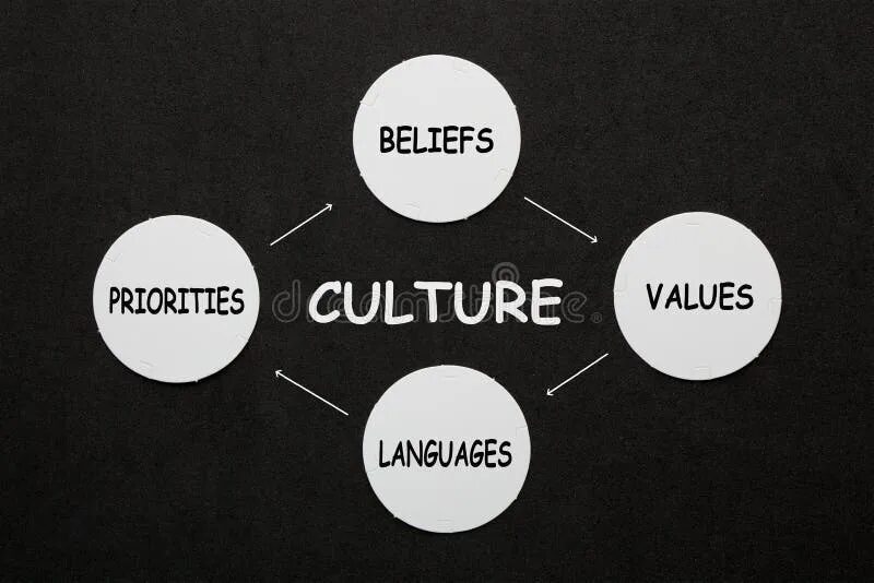 Cultural beliefs. Инстаграм false_beliefs. Values, beliefs, priorities. Connecting cultures. Cultural beliefs.