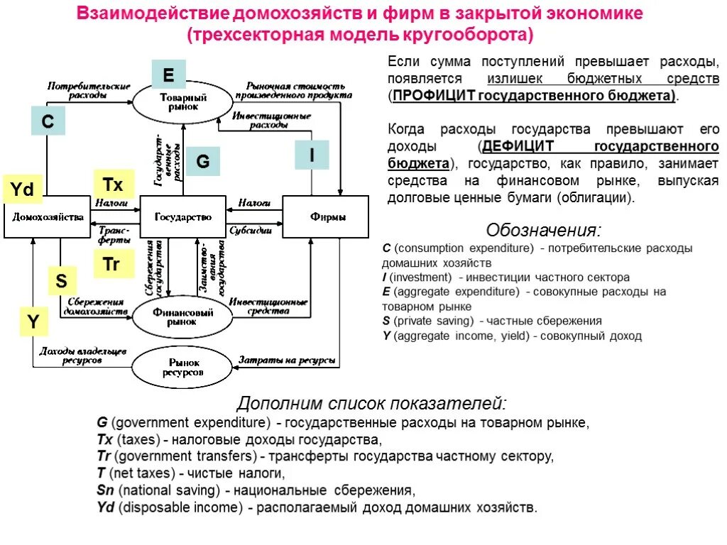 Показатели домохозяйств. Кругооборот расходов и доходов в трехсекторной модели экономики. Трехсекторная модель круговых потоков. Домохозяйства и фирмы. Взаимодействие фирмы и домохозяйства.