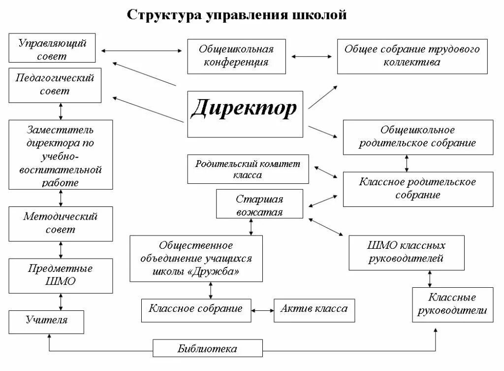 Порядок управления образовательной организации. Схема управления организацией образования школа. Структура и органы управления школой схема. Структура управления школой схема простая. Отделы школы структура.