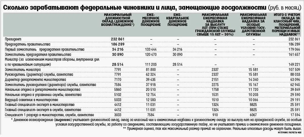 Сколько окладов получат