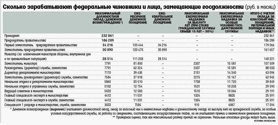 Финансовая надбавка. Заработная плата госслужащих. Оклады госслужащих. Зарплата госслужащих. Ежемесячное денежное поощрение государственных служащих.