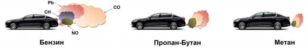 Газы пропан бутан и другие. Метан топливо для автомобиля. автомобиль на газу плюсы и минусы. пропан метан бензин. экономия топлива метан.