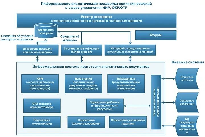 Структура информационно-аналитической деятельности. Организация информационно-аналитической работы. Структура аналитического отдела. Организация информационно аналитической деятельности. Аналитическая работа виды