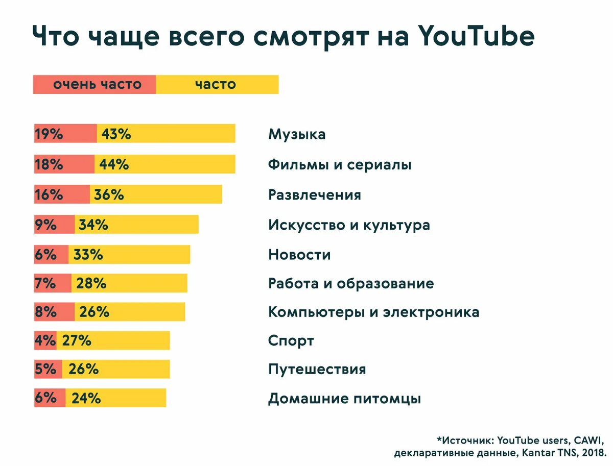 По тому насколько в стране. Самый популярный контент. Самый популярный контент на ютубе. Востребованный контент в России. Самый популярный контент в интернете.