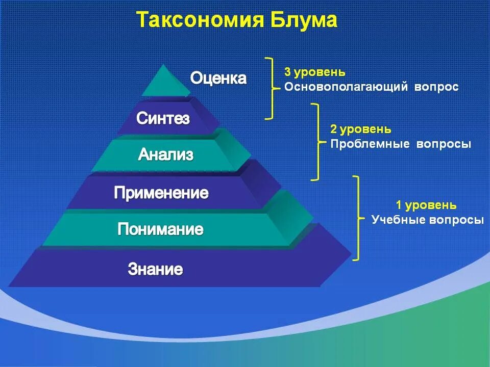 Познания таксономии Блума. Таксономия Блума таблица пирамида. Таксомания Бенджамина Блума. Таксономия учебных целей: пирамида Блума. Для каждой организации для ее