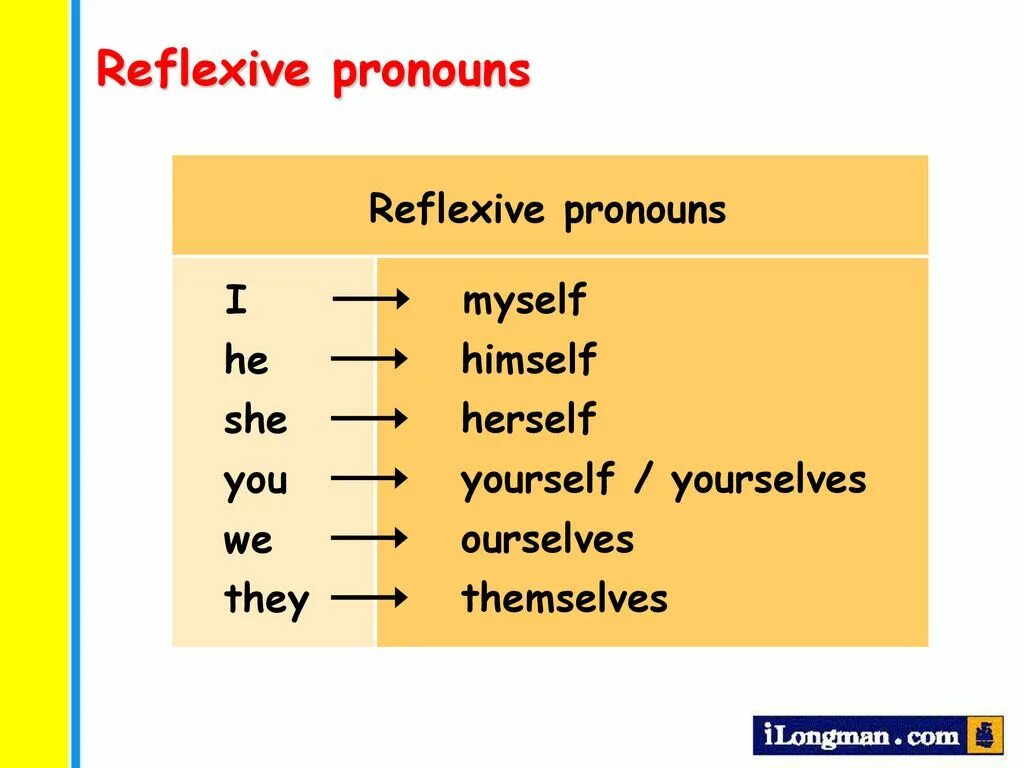 Reflexive pronouns. Местоимения reflexive pronouns. Reflexive pronouns правило. Возвратные местоимения exercises. Themselves myself himself herself yourselves