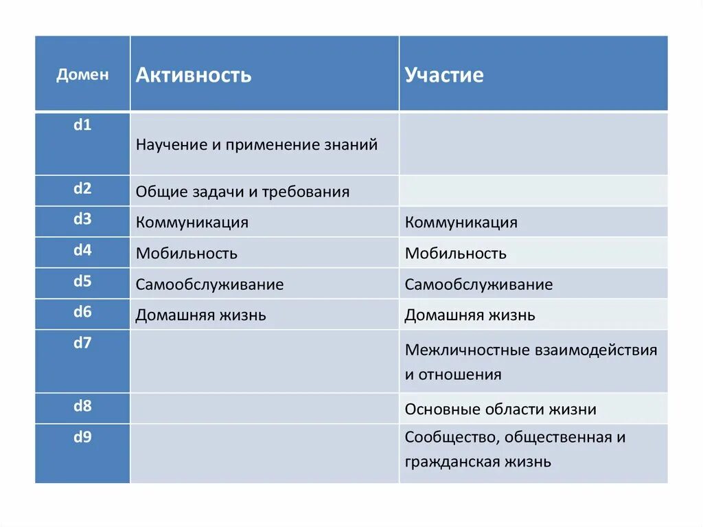 Оценка домена. Международная классификация функциональности. МКФ классификация. МКФ Международная классификация функционирования ограничений. Домены по МКФ.