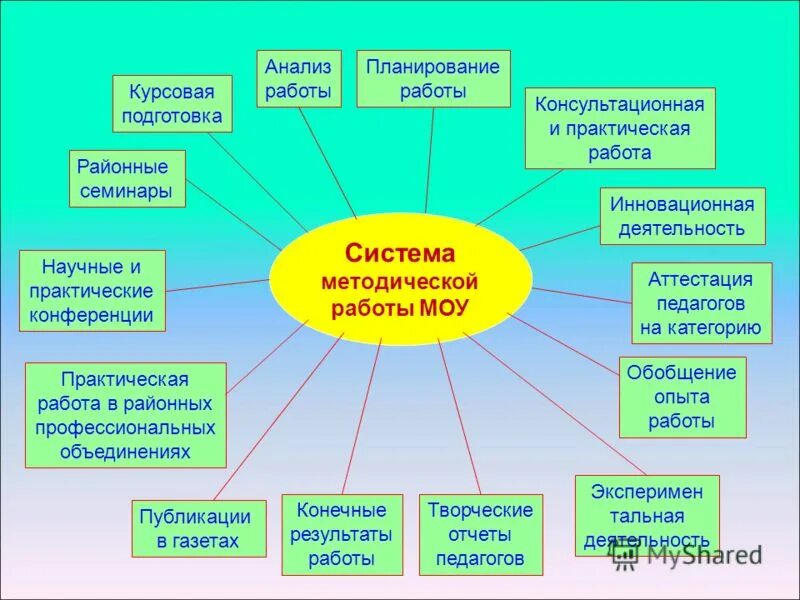 Курсовая работа система методической работы. Структура методической работы в школе схема. Структура методической работы схема. Структура методической работы в сош. Структура методической службы в оу.