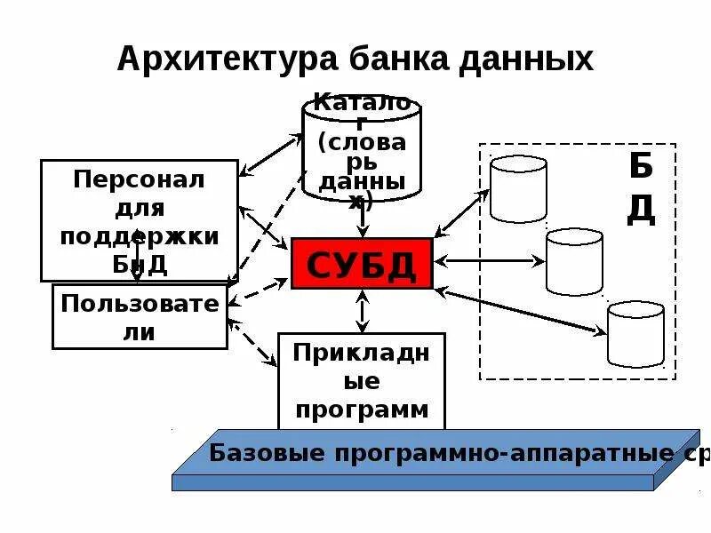 Понятия банка данных. Архитектура банка данных. Схема банка данных. Архитектура системы базы данных. ИТ архитектура банка.