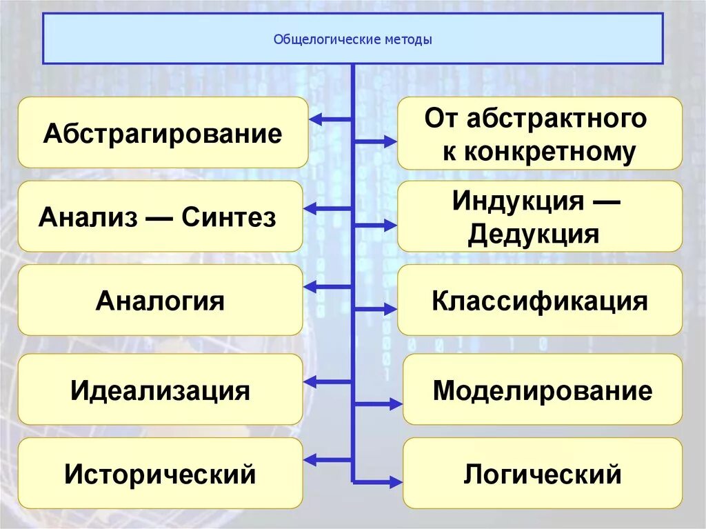 Общелогические методы и приемы познания. Общелогические методы научного исследования. Методы научного познания анализ Синтез индукция дедукция. Общие логические методы. Научное познание анализ