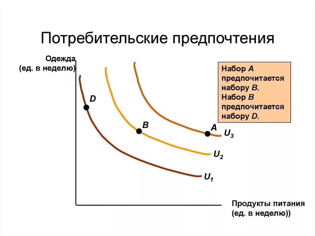 Предпочтение потребителей и спроса. Потребительские предпочтения. Виды потребительских предпочтений. Потребительские предпочтения график. Предпочтения потребителей экономика.