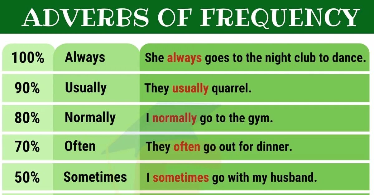 Adverbs of Frequency. Present simple adverbs of Frequency. Adverbs of Frequency примеры. Наречия частотности в английском. Time adjectives