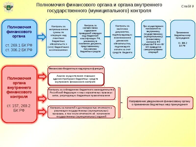 Изменения в 269 фз. Полномочия органов внутреннего муниципального финансового контроля. Органы государственного и муниципального финансового контроля. Полномочия органов муниципального финансового контроля. Органы финансового контроля таблица.