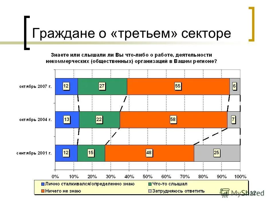 Рост числа организаций третьего сектора. Рост числа организаций третьего сектора