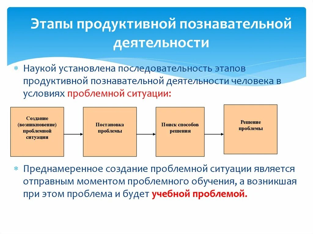 3 последовательных этапа 1. Этапы познавательной деятельности человека. Последовательность этапов деятельности. Этапы продуктивной познавательной деятельности. Последовательность этапов в познавательной деятельности человека.