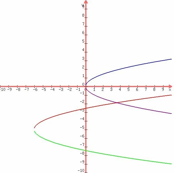 График функции y sqrt x. Y sqrt x график. Функция y sqrt x. Sqrt график. Y y sqrt y 0