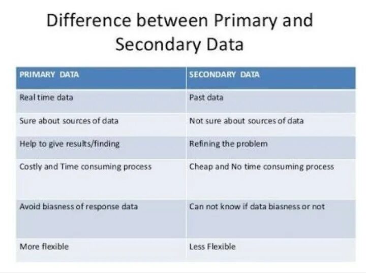 Data diff. Primary and secondary data. difference between. primary vs secondary data. difference between secondary data and primary data.