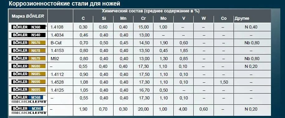 Лезвие окпд. Сталь s2 твердость. Марка стали м05. Марка стали стали а2. Состав нержавейки а2.