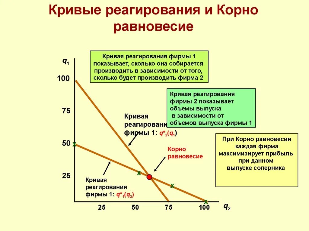 Сколько уровень реагирования. Кривая реагирования. количественные модели олигополии. олигополия курно. кривая олигополии.