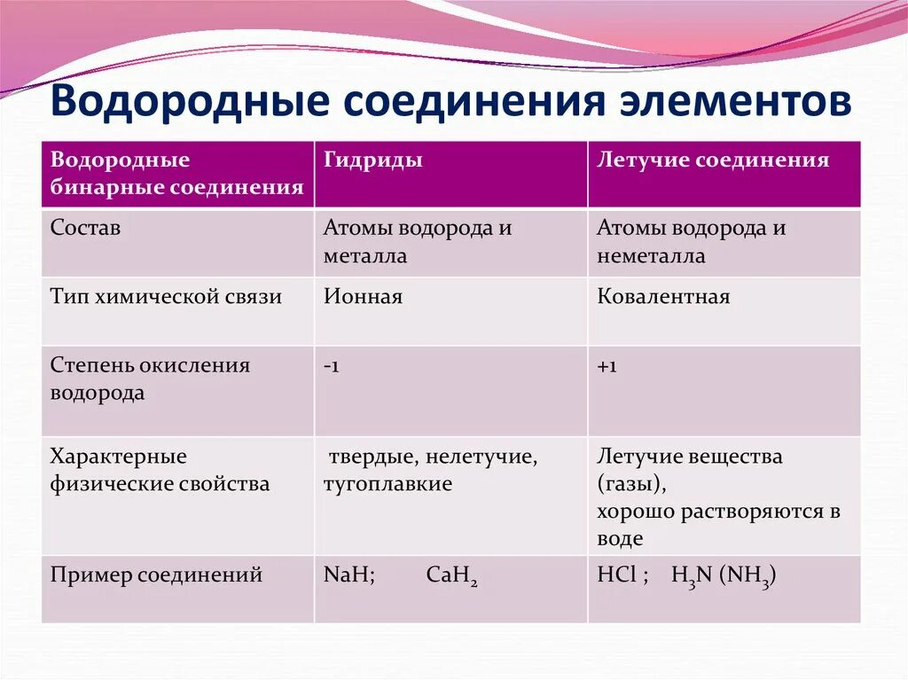 Типы водородных соединений. Летучие водородные соединения. Водородные соединения элементов. Летучее водородное соединение водорода. Формула водородного соединения.