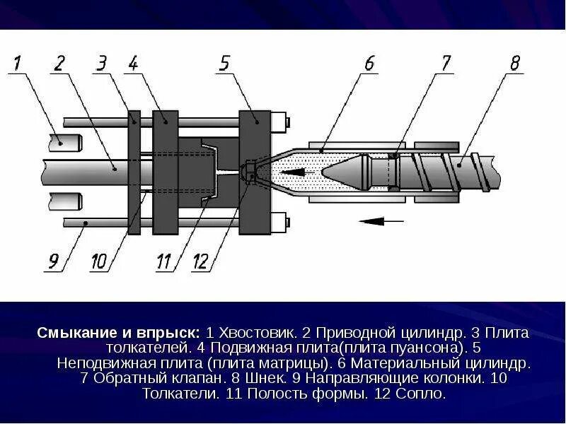 Изделия методом литья под давлением. Обратный клапан шнека тпа. литьё под давлением пластмасс схема. узел впрыска термопластавтомата чертеж. шнек литье чертеж.